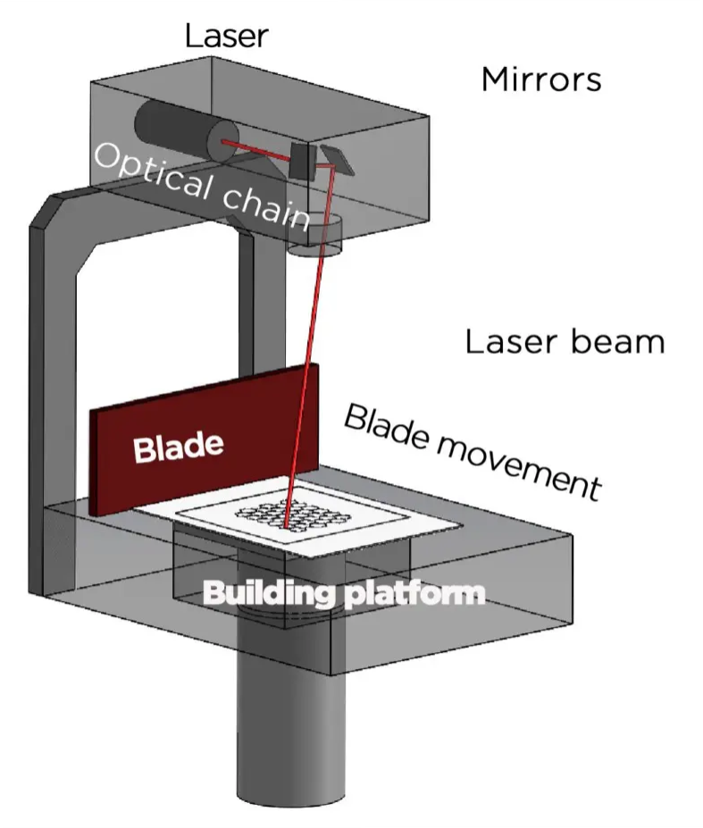 ADDITIVE-PLUS-SLA-schema-3dCERAM