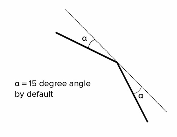 Additive-Plus-Angular-tolerance-is-the-angle-between-the-normals-of-adjacent-triangles