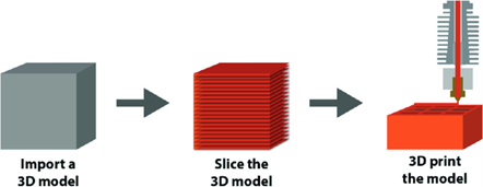 Additive-Plus-From-3D-Model-to-3D-printing-steps