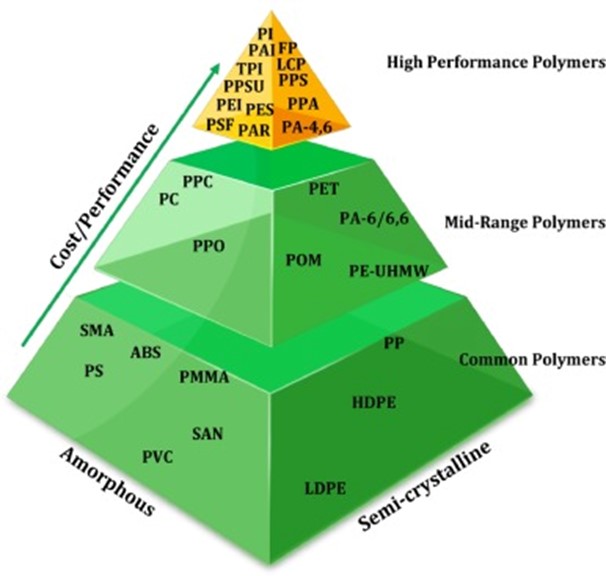 Additive-plus-The-pyramid-graphic-of-common-thermoplastic-materials