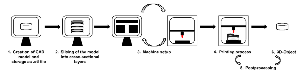 Figure-1.-Scheme-of-the-general-3DP-process