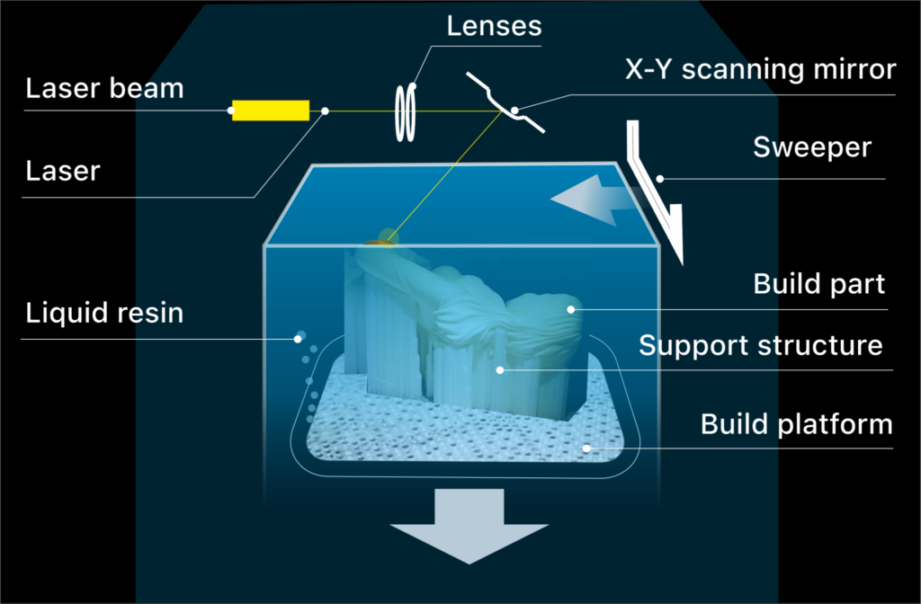 Now you know what SLA 3D printing is, but how does it work? The process begins with a CAD design that is sliced into thin layers. Then, a vat of liquid resin is placed in a printer, and a laser is used to trace the shape of each layer onto the resin.