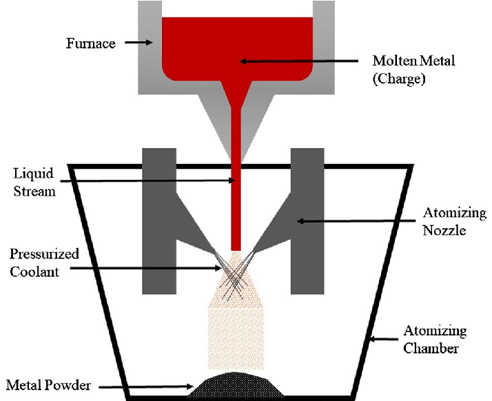 Schematic-of-the-working-principle-of-the-powder-atomization-process