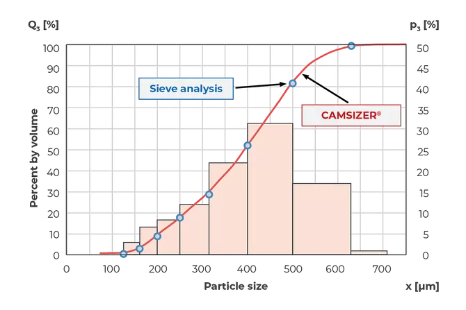 llproductsselectioncamsizervssieveanalysiscaption