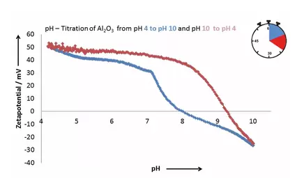 llproductsstabino-zetatitrationph-titrationhl