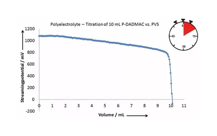 llproductsstabino-zetatitrationpolyelectrolyte-titrationhl